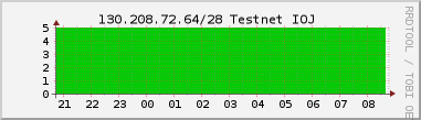 Nting DHCP tala  130.208.72.64/28 sustu 24 tma