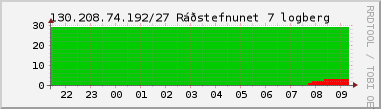 Nting DHCP tala  130.208.74.192/27 sustu 24 tma