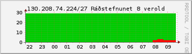 Nting DHCP tala  130.208.74.224/27 sustu 24 tma