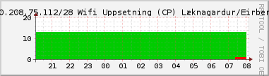 Nting DHCP tala  130.208.75.112/28 sustu 24 tma