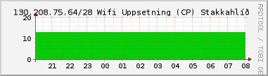 Nting DHCP tala  130.208.75.64/28 sustu 24 tma