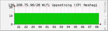 Nting DHCP tala  130.208.75.96/28 sustu 24 tma