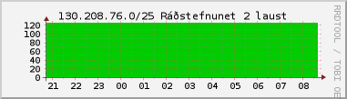 Nting DHCP tala  130.208.76.0/25 sustu 24 tma