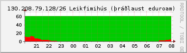 Nting DHCP tala  130.208.79.128/26 sustu 24 tma