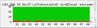 Nting DHCP tala  130.208.79.32/27 sustu 24 tma