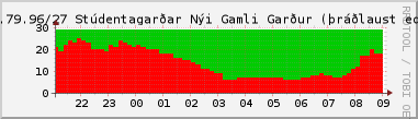 Nting DHCP tala  130.208.79.96/27 sustu 24 tma