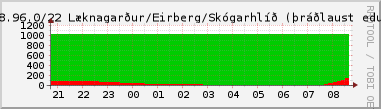 Nting DHCP tala  130.208.96.0/22 sustu 24 tma