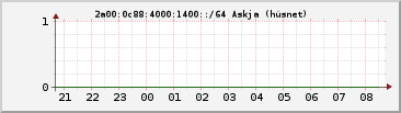 IPv6 1400