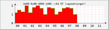 IPv6 1485