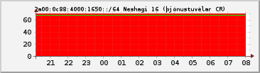 IPv6 1650