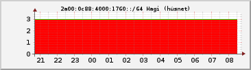 IPv6 1760