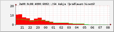 IPv6 6002