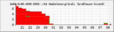 IPv6 6003