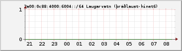 IPv6 6004