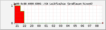 IPv6 6006