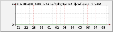 IPv6 6009