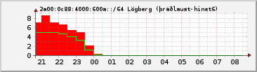 IPv6 600a