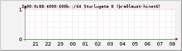 IPv6 600b