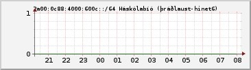 IPv6 600c