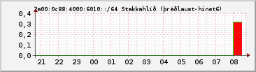 IPv6 6010