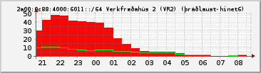 IPv6 6011