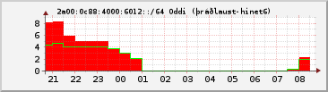 IPv6 6012