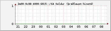 IPv6 6015