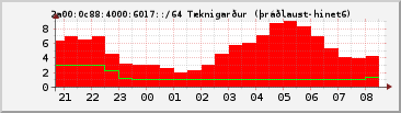 IPv6 6017