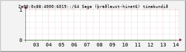 IPv6 6019