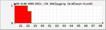 IPv6 601b