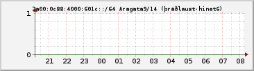 IPv6 601c