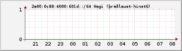 IPv6 601d