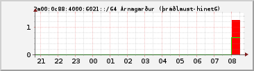 IPv6 6021