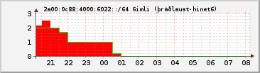 IPv6 6022