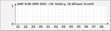 IPv6 6023