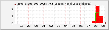 IPv6 6025