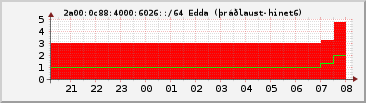 IPv6 6026