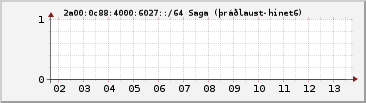 IPv6 6027