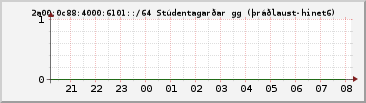 IPv6 6101