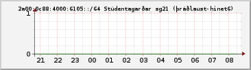 IPv6 6105