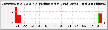 IPv6 6106