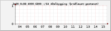 IPv6 6800