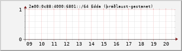 IPv6 6801