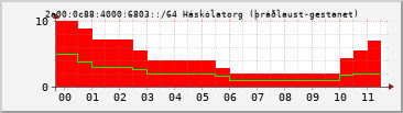 IPv6 6803