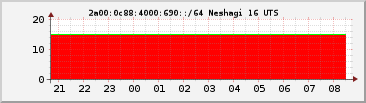 IPv6 690