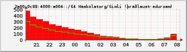 IPv6 a004