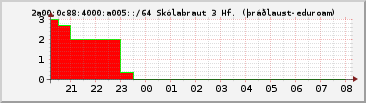 IPv6 a005