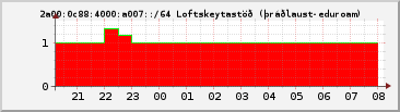 IPv6 a007