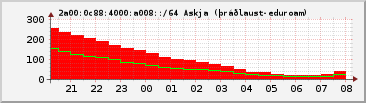 IPv6 a008