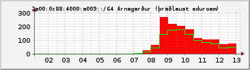 IPv6 a009
